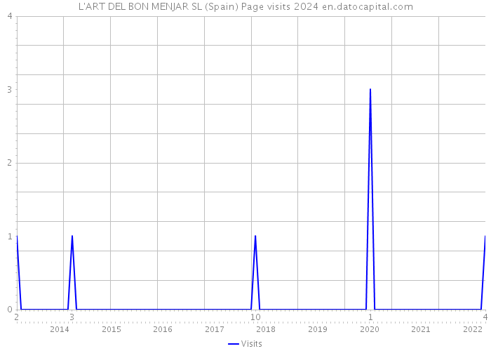 L'ART DEL BON MENJAR SL (Spain) Page visits 2024 