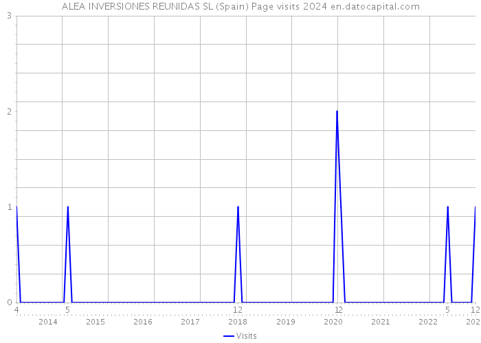 ALEA INVERSIONES REUNIDAS SL (Spain) Page visits 2024 