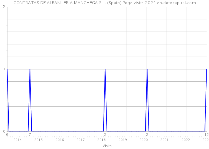 CONTRATAS DE ALBANILERIA MANCHEGA S.L. (Spain) Page visits 2024 