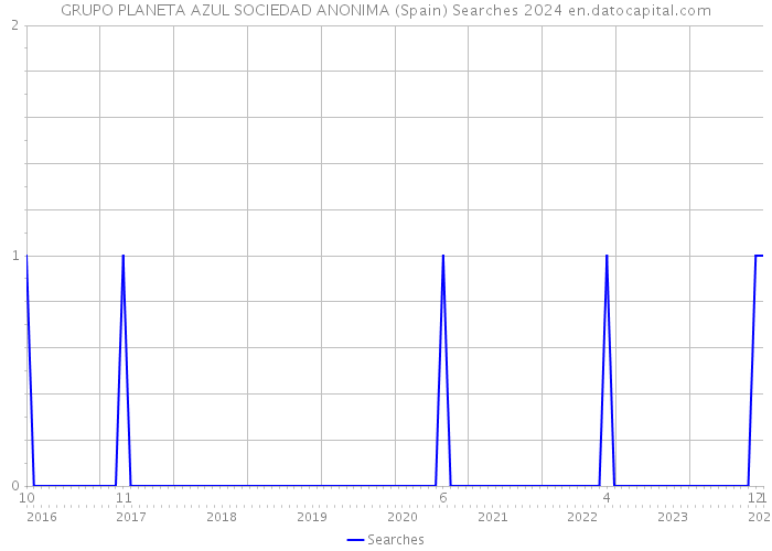 GRUPO PLANETA AZUL SOCIEDAD ANONIMA (Spain) Searches 2024 