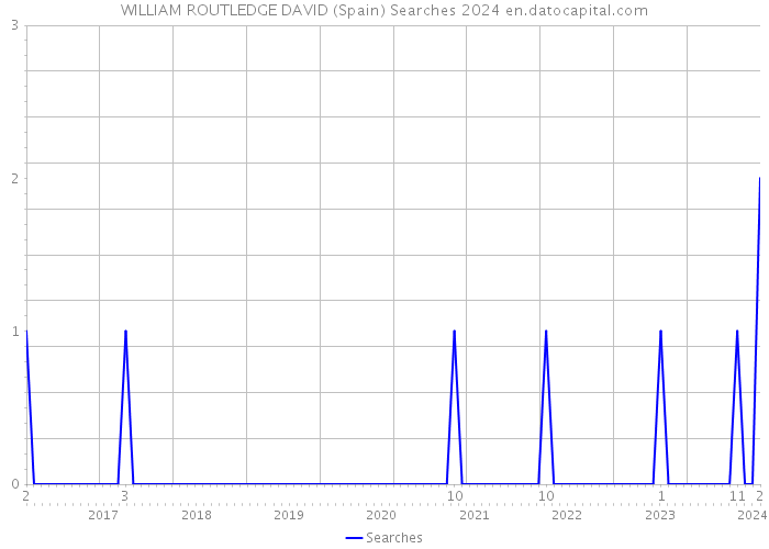 WILLIAM ROUTLEDGE DAVID (Spain) Searches 2024 