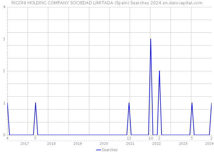 RIGONI HOLDING COMPANY SOCIEDAD LIMITADA (Spain) Searches 2024 