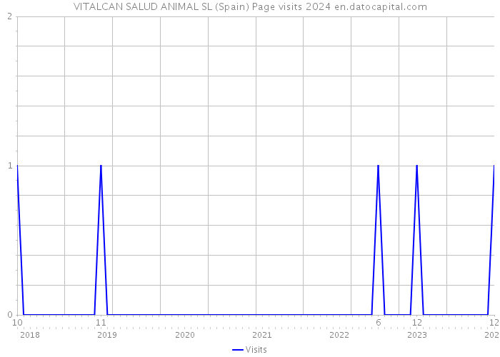 VITALCAN SALUD ANIMAL SL (Spain) Page visits 2024 