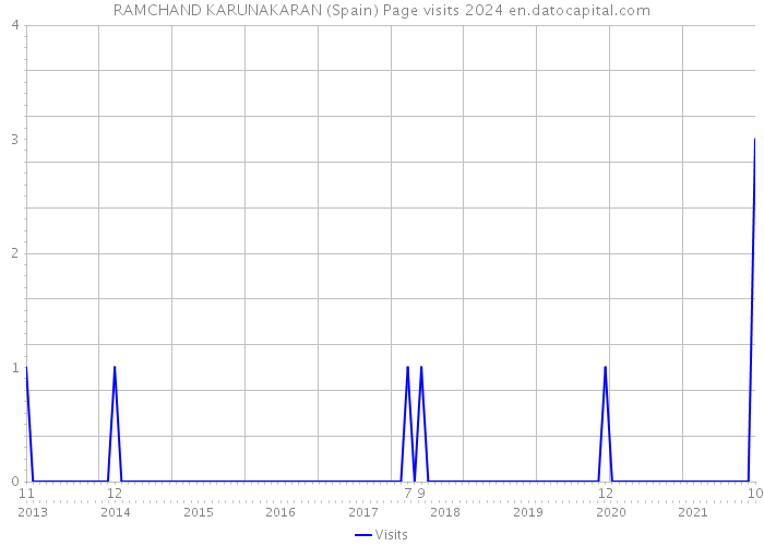 RAMCHAND KARUNAKARAN (Spain) Page visits 2024 