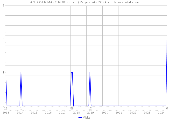 ANTONER MARC ROIG (Spain) Page visits 2024 