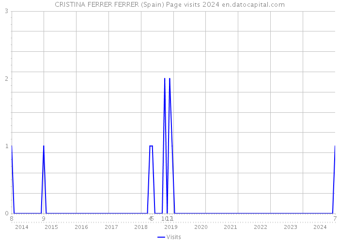CRISTINA FERRER FERRER (Spain) Page visits 2024 