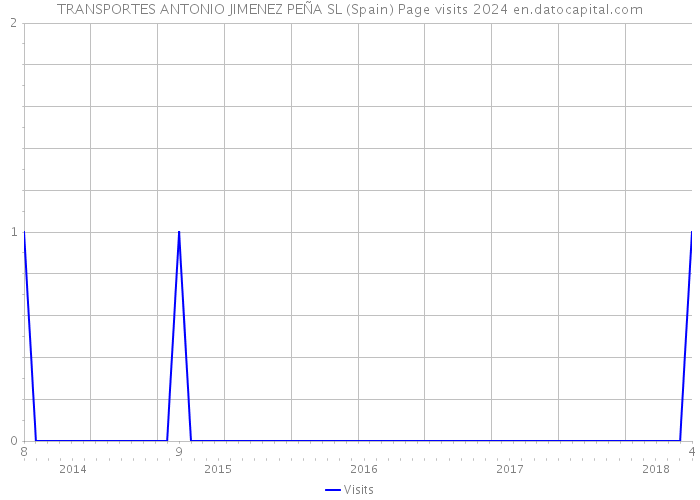 TRANSPORTES ANTONIO JIMENEZ PEÑA SL (Spain) Page visits 2024 