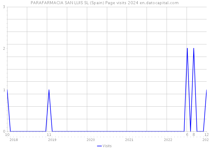 PARAFARMACIA SAN LUIS SL (Spain) Page visits 2024 