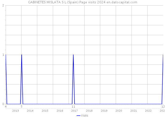 GABINETES MISLATA S L (Spain) Page visits 2024 