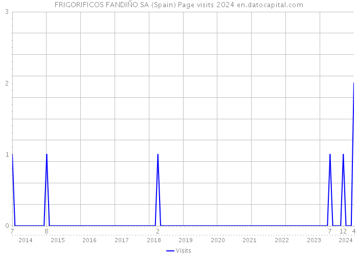 FRIGORIFICOS FANDIÑO SA (Spain) Page visits 2024 