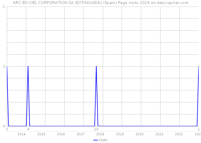 ARC EN CIEL CORPORATION SA (EXTINGUIDA) (Spain) Page visits 2024 