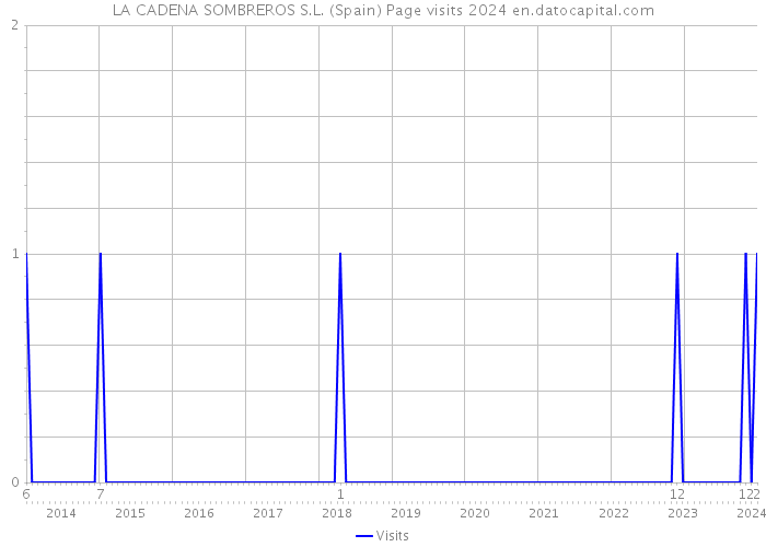 LA CADENA SOMBREROS S.L. (Spain) Page visits 2024 