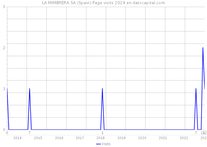 LA MIMBRERA SA (Spain) Page visits 2024 