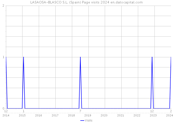 LASAOSA-BLASCO S.L. (Spain) Page visits 2024 
