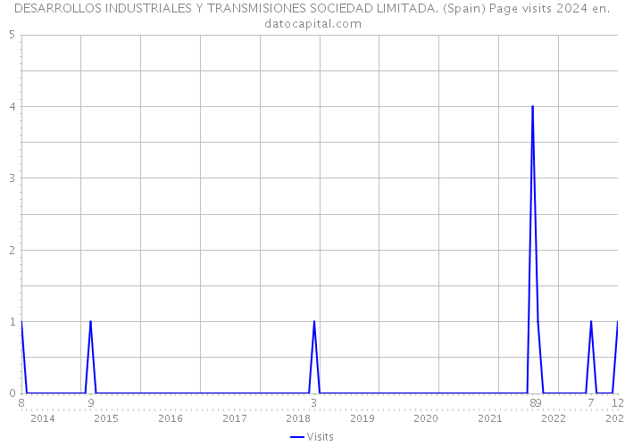 DESARROLLOS INDUSTRIALES Y TRANSMISIONES SOCIEDAD LIMITADA. (Spain) Page visits 2024 