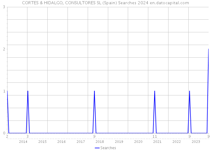 CORTES & HIDALGO, CONSULTORES SL (Spain) Searches 2024 