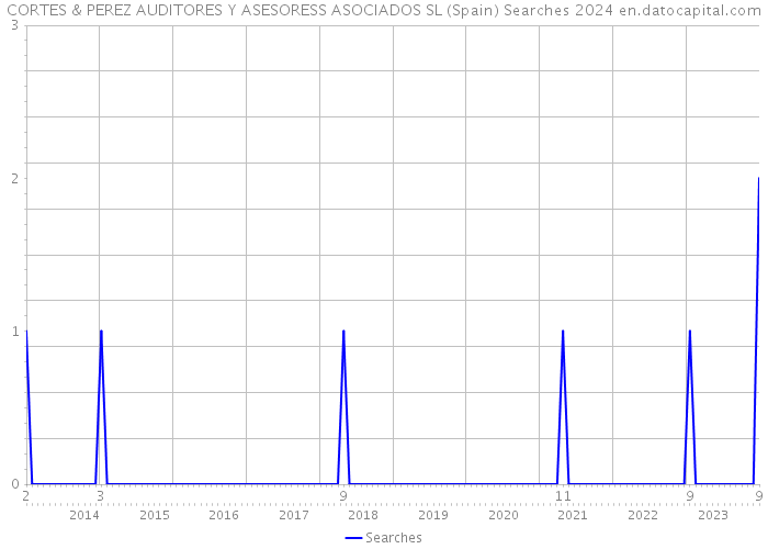 CORTES & PEREZ AUDITORES Y ASESORESS ASOCIADOS SL (Spain) Searches 2024 
