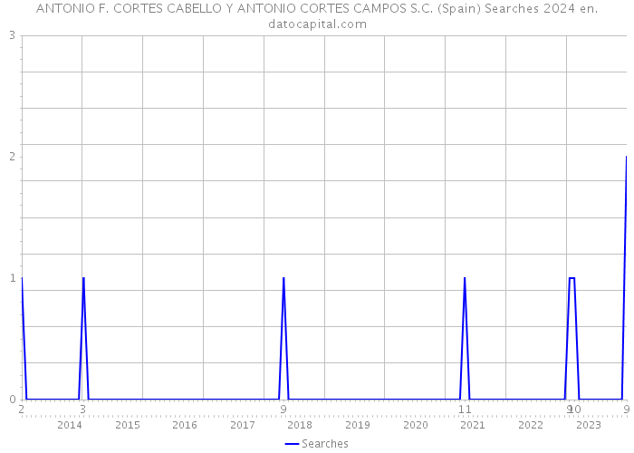 ANTONIO F. CORTES CABELLO Y ANTONIO CORTES CAMPOS S.C. (Spain) Searches 2024 