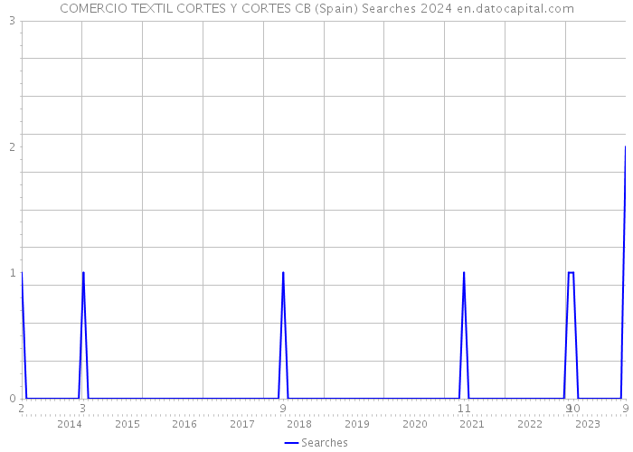 COMERCIO TEXTIL CORTES Y CORTES CB (Spain) Searches 2024 