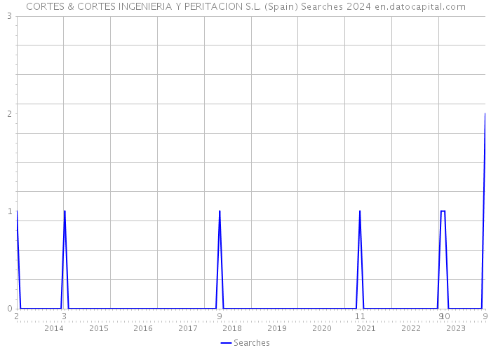 CORTES & CORTES INGENIERIA Y PERITACION S.L. (Spain) Searches 2024 