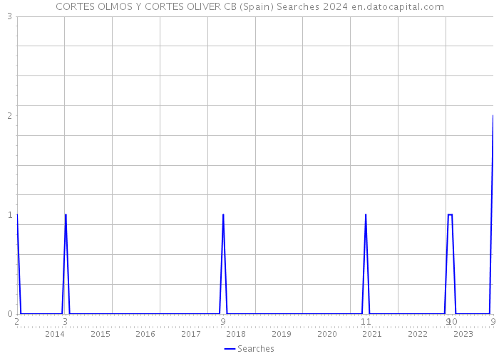 CORTES OLMOS Y CORTES OLIVER CB (Spain) Searches 2024 