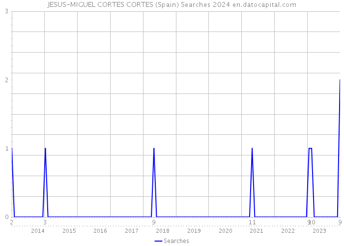 JESUS-MIGUEL CORTES CORTES (Spain) Searches 2024 