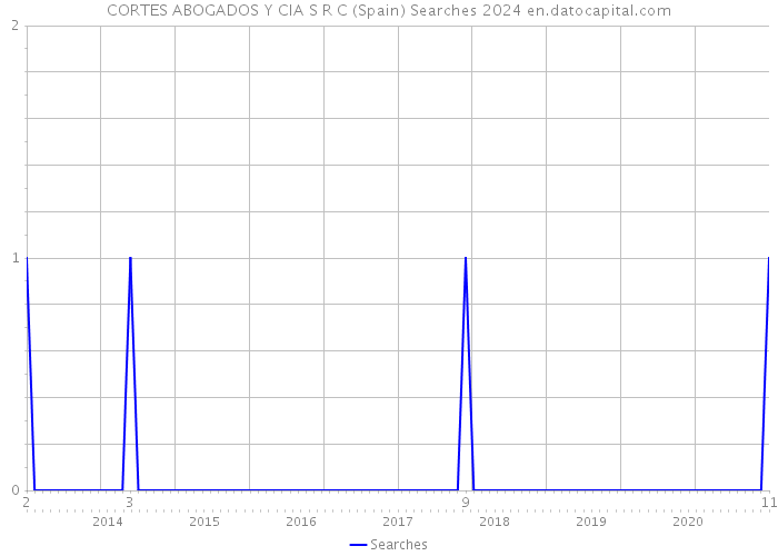 CORTES ABOGADOS Y CIA S R C (Spain) Searches 2024 