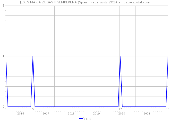 JESUS MARIA ZUGASTI SEMPERENA (Spain) Page visits 2024 