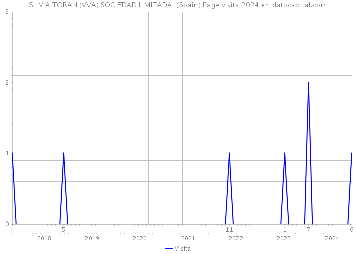 SILVIA TORAN (VVA) SOCIEDAD LIMITADA. (Spain) Page visits 2024 