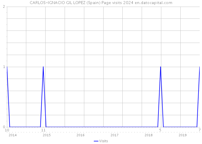 CARLOS-IGNACIO GIL LOPEZ (Spain) Page visits 2024 