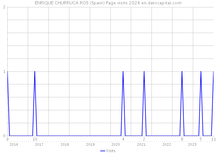 ENRIQUE CHURRUCA ROS (Spain) Page visits 2024 