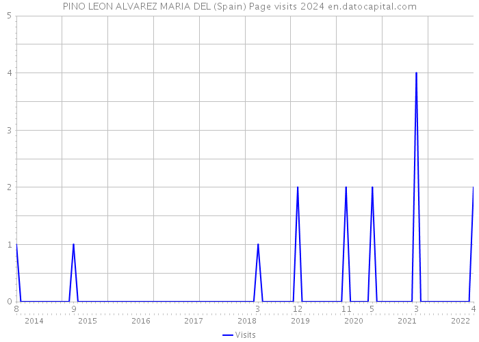 PINO LEON ALVAREZ MARIA DEL (Spain) Page visits 2024 