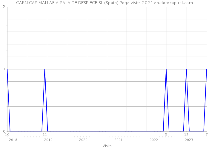 CARNICAS MALLABIA SALA DE DESPIECE SL (Spain) Page visits 2024 