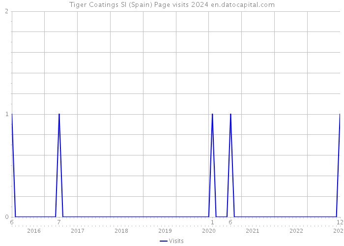 Tiger Coatings Sl (Spain) Page visits 2024 