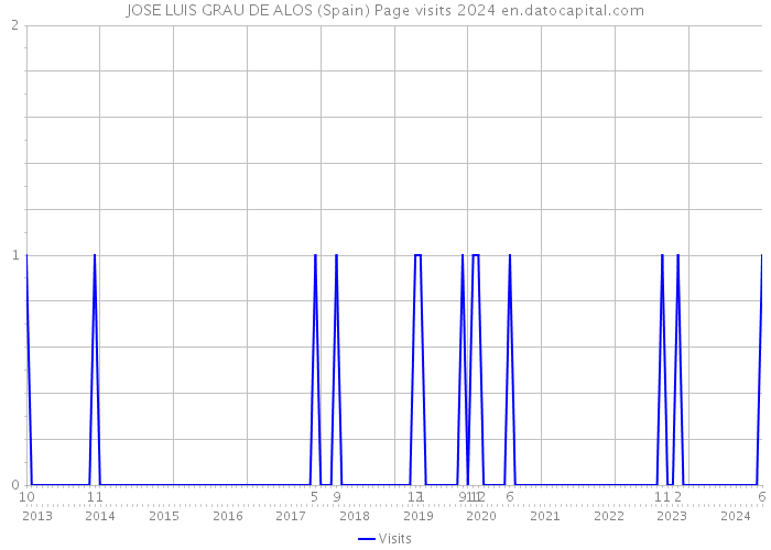 JOSE LUIS GRAU DE ALOS (Spain) Page visits 2024 