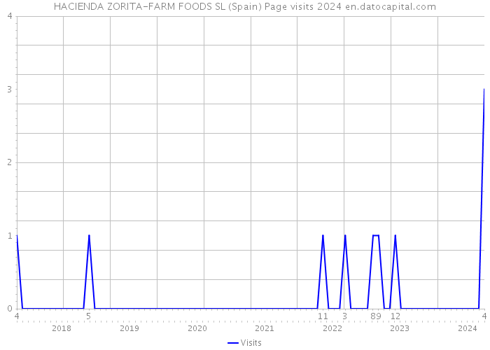 HACIENDA ZORITA-FARM FOODS SL (Spain) Page visits 2024 