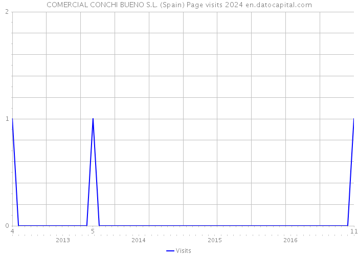 COMERCIAL CONCHI BUENO S.L. (Spain) Page visits 2024 