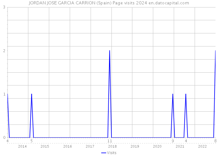 JORDAN JOSE GARCIA CARRION (Spain) Page visits 2024 