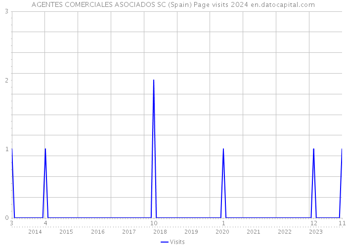 AGENTES COMERCIALES ASOCIADOS SC (Spain) Page visits 2024 