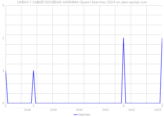 LINEAS Y CABLES SOCIEDAD ANÓNIMA (Spain) Searches 2024 