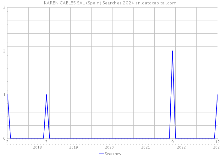 KAREN CABLES SAL (Spain) Searches 2024 