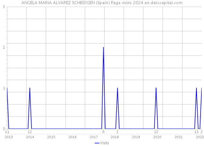 ANGELA MARIA ALVAREZ SCHEIDGEN (Spain) Page visits 2024 