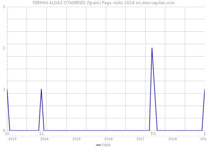 FERMIN ALDAZ OTAMENDI (Spain) Page visits 2024 