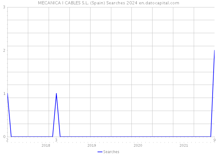 MECANICA I CABLES S.L. (Spain) Searches 2024 