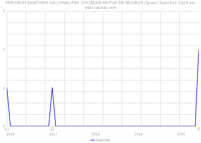 PREVISION SANITARIA NACIONAL PSN SOCIEDAD MUTUA DE SEGUROS (Spain) Searches 2024 