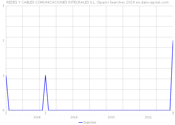 REDES Y CABLES COMUNICACIONES INTEGRALES S.L. (Spain) Searches 2024 