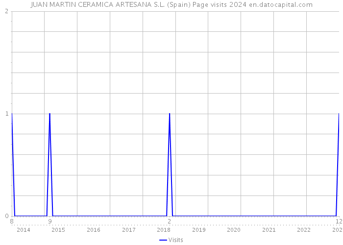 JUAN MARTIN CERAMICA ARTESANA S.L. (Spain) Page visits 2024 