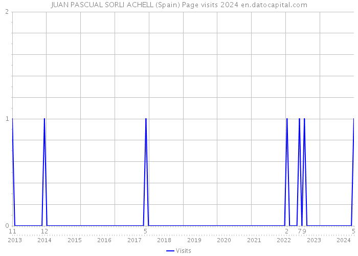 JUAN PASCUAL SORLI ACHELL (Spain) Page visits 2024 