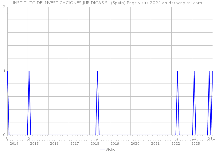 INSTITUTO DE INVESTIGACIONES JURIDICAS SL (Spain) Page visits 2024 