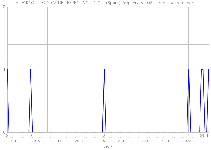 ATENCION TECNICA DEL ESPECTACULO S.L. (Spain) Page visits 2024 